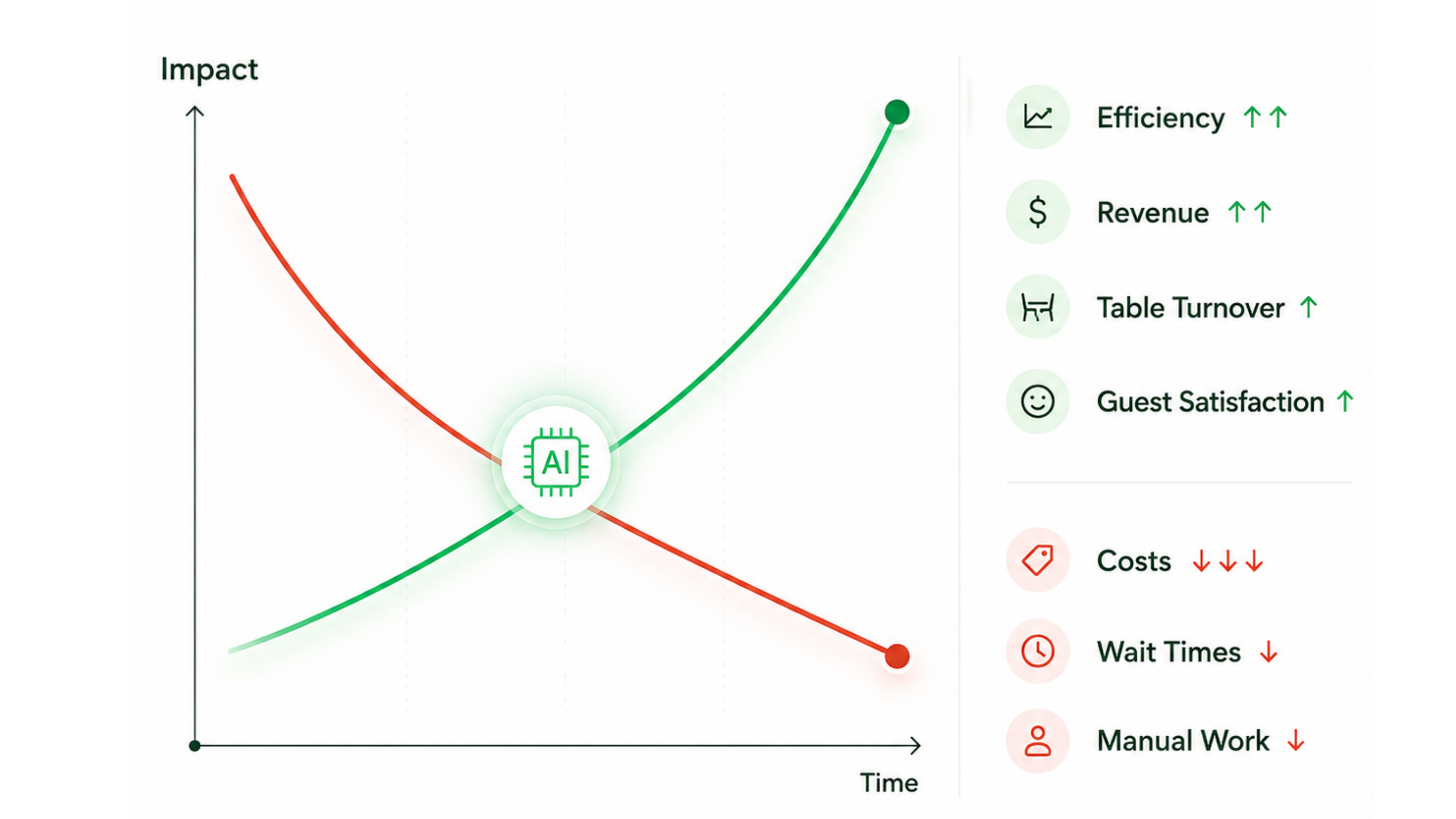 Illustration showing AI-supported restaurant efficiency, revenue, table turnover and guest satisfaction increasing while costs, wait times and manual work decrease over time.